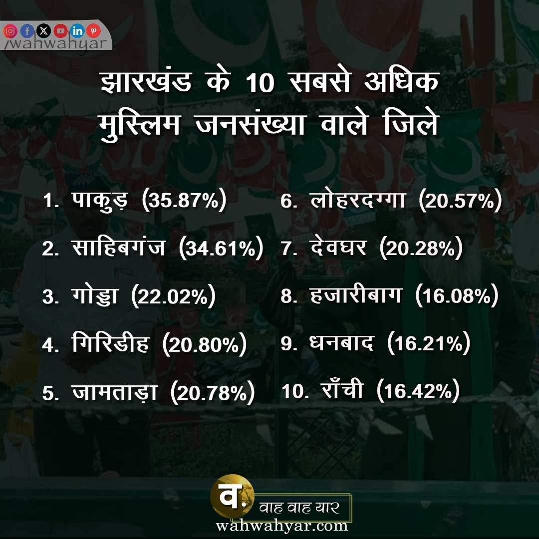 10 districts with highest Muslim population in Jharkhand